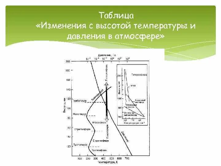 Как изменяется температура с высотой