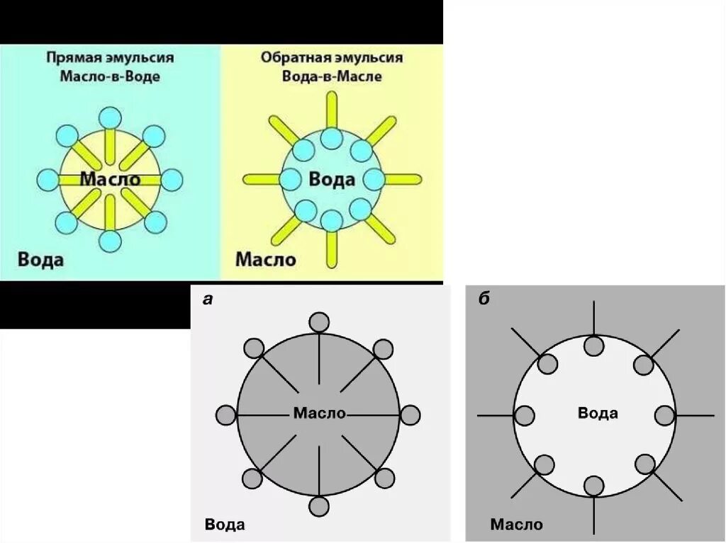 Прямая эмульсия. Прямые и обратные эмульсии. Строение эмульсий. Типы эмульсий. Эмульсия обратного типа.