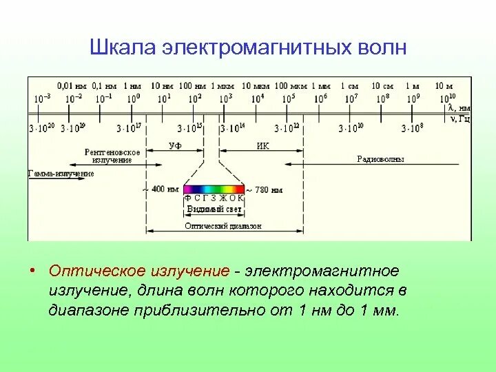 Длины волны электромагнитного излучения это. Шкала электромагнитного излучения оптического диапазона. Оптический видимый диапазон шкалы электромагнитных волн. Диапазон излучения электромагнитных волн. Какой диапазон длин волн оптического электромагнитного излучения.