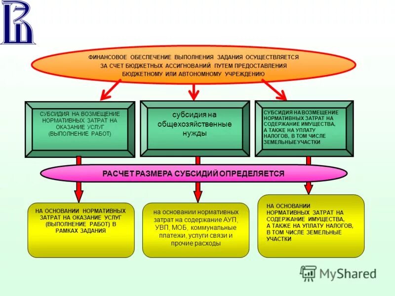Источники финансирования образования. Финансируемые за счет бюджетных ассигнований. Социальное обеспечение за счет бюджетных ассигнований. Бюджетные источники финансирования инвестиций. Принципы сметно-бюджетного финансирования.