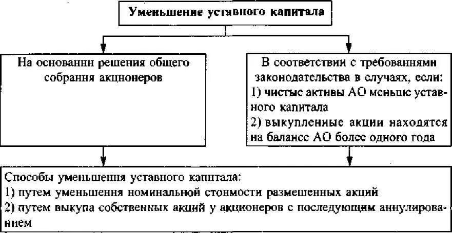 Решение директора увеличение уставного капитала. Порядок уменьшения уставного капитала. порядок увеличения и уменьшения уставного капитала. увеличение уставного капитала ао. способы увеличения уставного капитала.