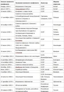 Перечень войн