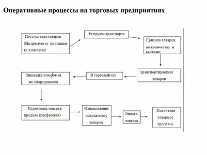 Торгово технологический процесс в розничной торговле