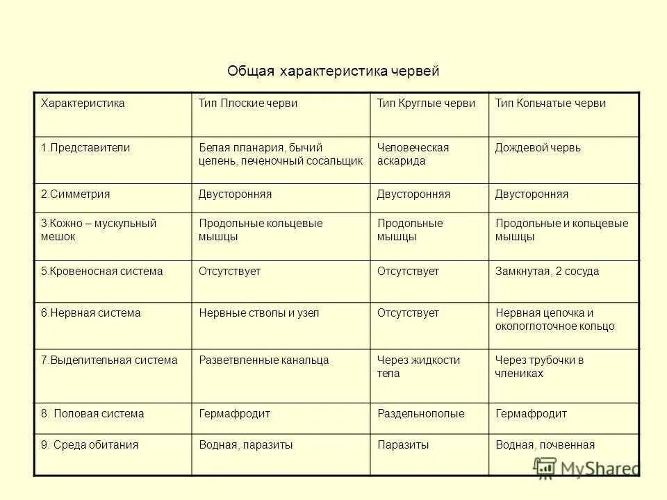 Плоские черви сравнение. Таблица плоские черви круглые черви кольчатые черви 7 класс. Таблица по биологии 7 класс черви плоские круглые кольчатые. Биология 7 класс таблица плоские черви круглые черви кольчатые черви. Таблица по биологии общая характеристика кольчатых червей.