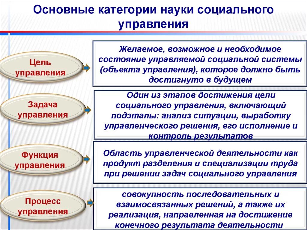 Основная цель социального управления