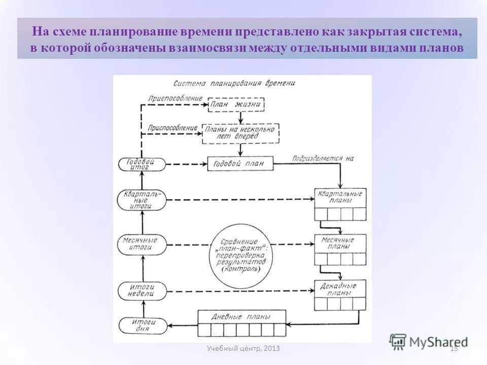 тайм менеджмент пример планирования дня. тайм менеджмент для руководителя схема. планирование работы менеджера кратко. схема планирования дня. этапы рабочего времени в организации.
