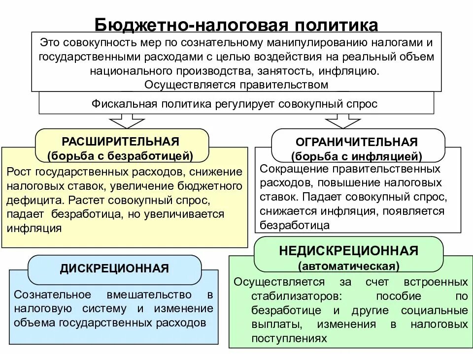 Типы бюджетно-налоговой политики. Схема бюджетно налоговая политика. Фискакальная политика. Бюджетно-налоговая политика государства. Политика насколько