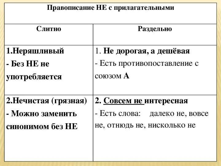 Примеры раздельного написания не с прилагательными. Когда пишется не с прилагательными слитно и раздельно. слитное и раздельно написание не с прилагательными. не с прилагательным таблица с примерами. не с прилагательными правило 6 класс таблица.