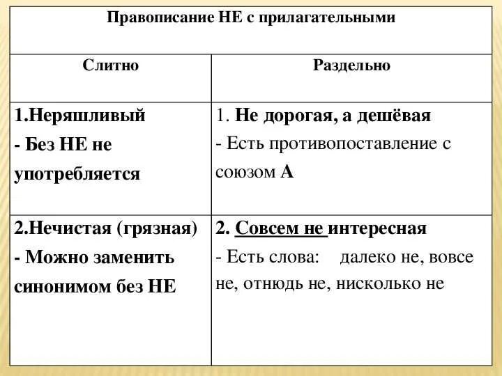 Когда пишется не с прилагательными слитно и раздельно. Слитное и раздельно написание не с прилагательными. Не с прилагательным таблица с примерами. Русский язык правописание не с именами прилагательными. Как отличить прилагательные с приставкой