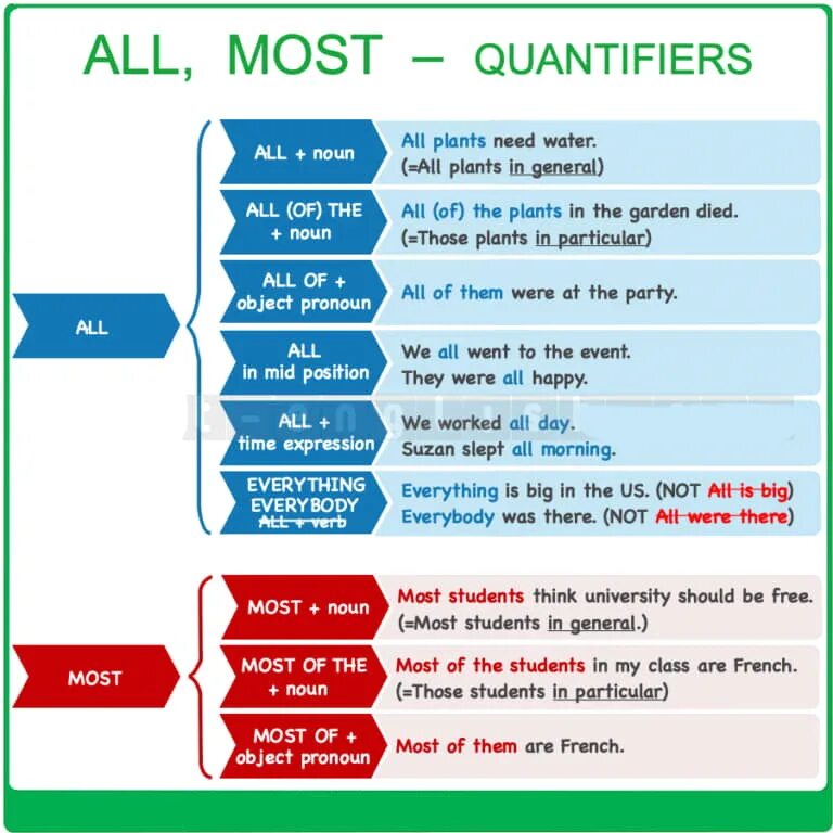 Quantifiers грамматика. Quantifiers таблица. More most в английском. Quantifiers в английском. Several such