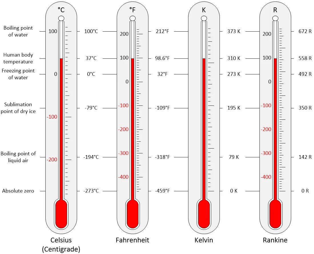 Какая температура принята за 100 c. Термометр со шкалой Цельсия и Фаренгейта. Температурная шкала Кельвина. Шкалы температур Цельсия Кельвина Фаренгейта. Температурные шкалы фаренгейт цельсий Кельвин.