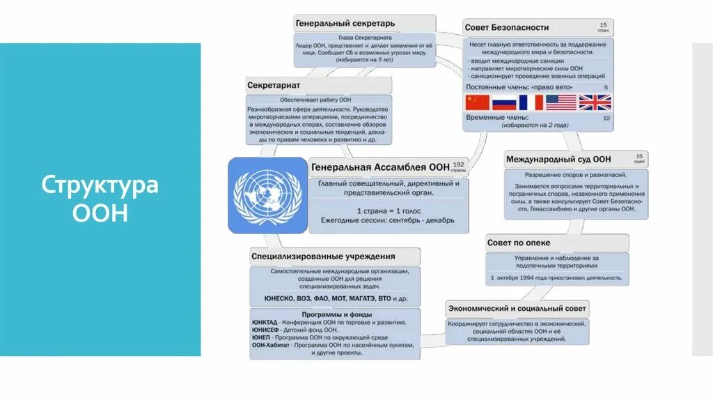 Состав безопасности оон. Международный суд ООН структура. Структура международного суда ООН схема. Схема органов ООН. Структура органов ООН кратко.