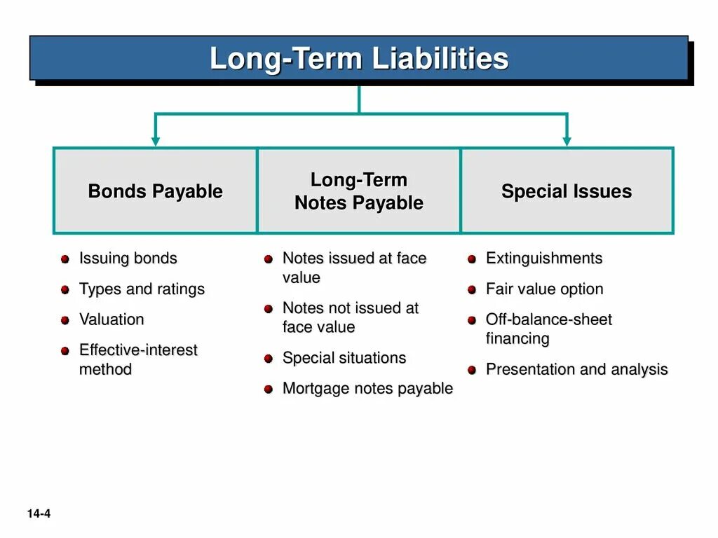 Non current liabilities. Long term liabilities. Equity Securities. Types of liabilities.