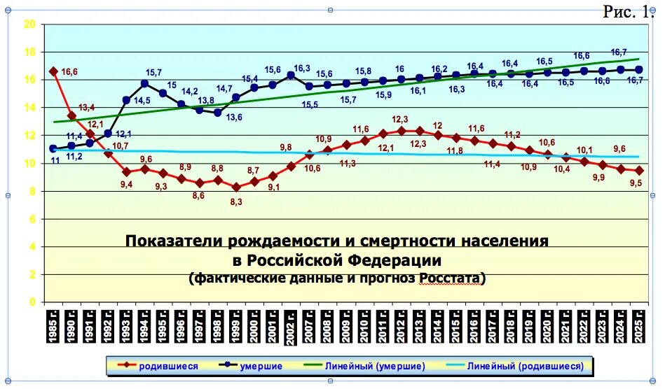 Динамика коэффициентов рождаемости и смертности в России. График смертности в России по годам. График динамики рождаемости и смертности в России. Общие показатели рождаемости и смертности населения России.