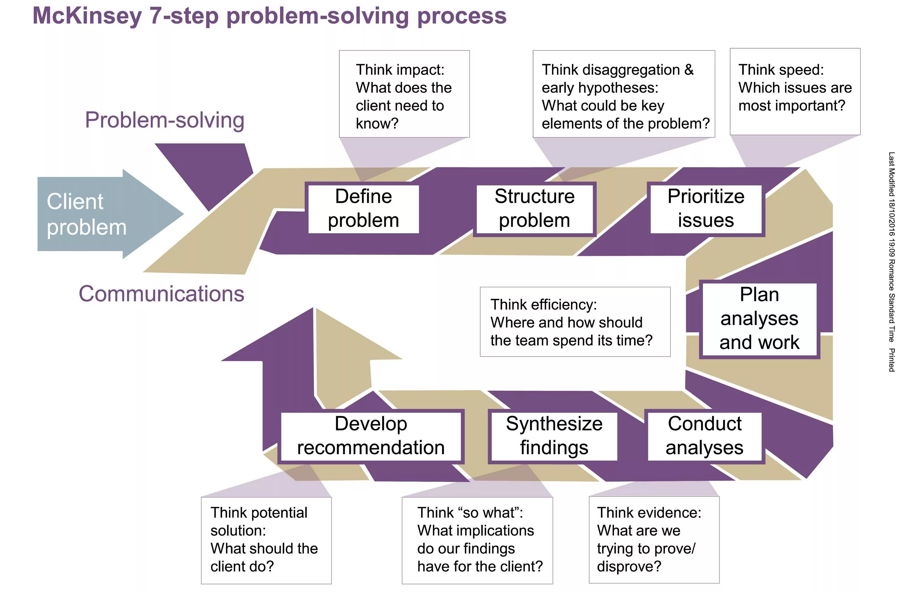 Problem solving MCKINSEY. Problem solving process. Problem solving steps. Problem solving схема. Description problem