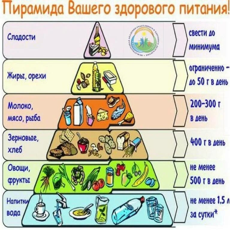Классификация продуктов питания по группам. Здоровое питание питание должно быть. Пищевая пирамида питания. Группы питания человека. Питание отдельных групп населения.
