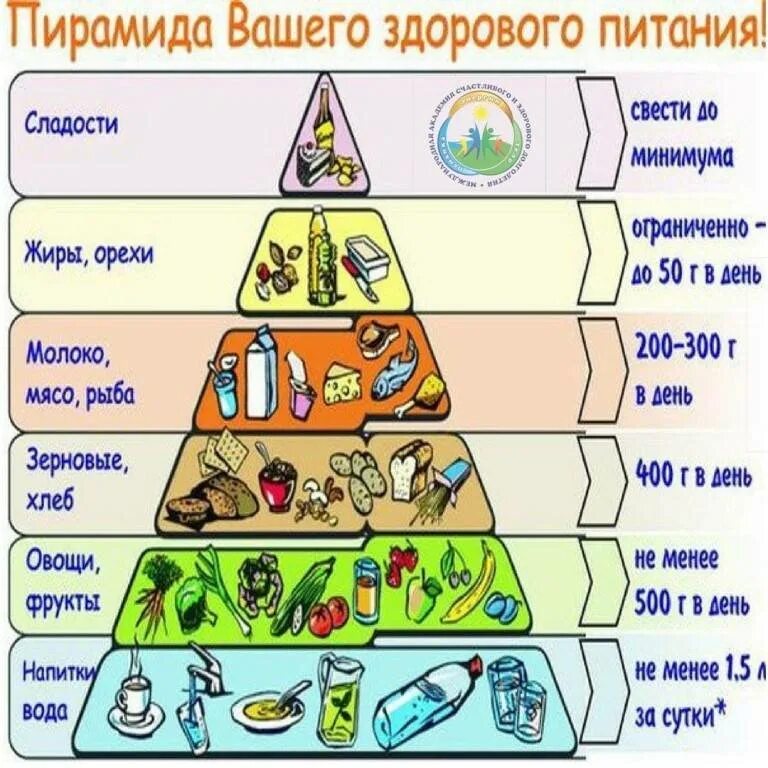 Таблица питания людей. Пирамида питания. Пирамида питания человека. Пирамида правильного питания. Пирамида питания здорового человека.