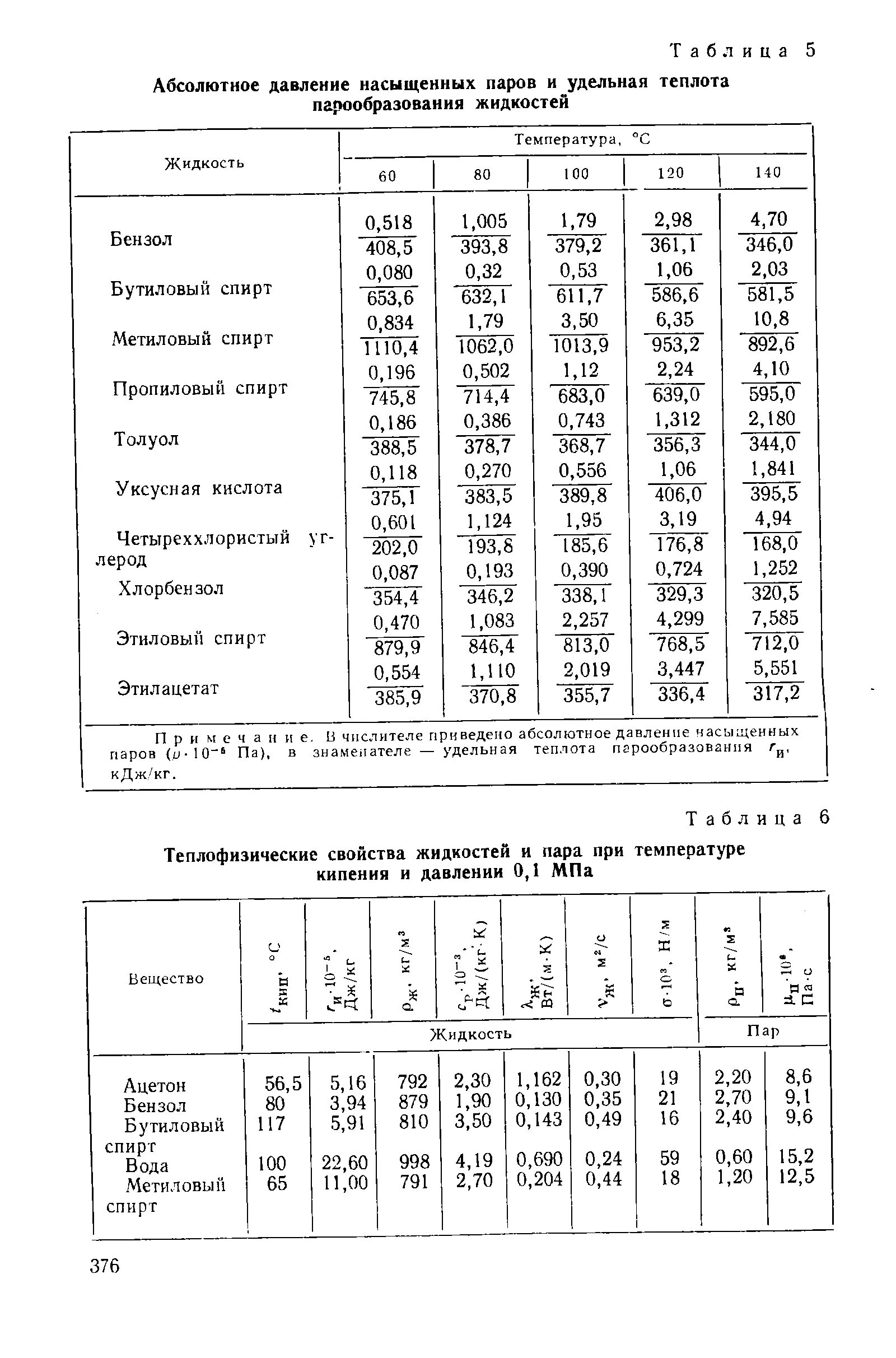 Удельная теплоемкость бензола при различных температурах. Давление насыщенных паров метанола при различных температурах. Давление насыщенных паров ацетона от температуры таблица. Удельная теплота конденсации бензола при различных температурах.