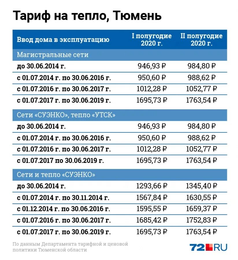 Тарифы на ЖКХ С 1 июля 2022 года. Расценки на услуги ЖКХ. Тариф на электроэнергию в Тюмени с 1 июля 2022. Расценки на коммуналку. Тепловая энергия тарифы 2022