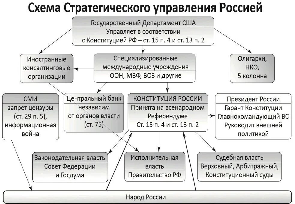 Схема стратегического управления Россией. Управление РФ. Схема гос управления США по Конституции. Структура гос власти США. Почему мвф