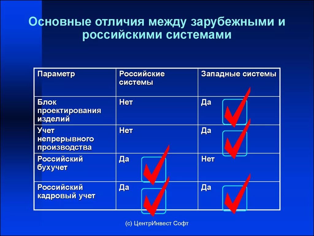 Основные отличия. Фундаментальные отличия. Российская и зарубежная системы управления. Разница между русский и российский.