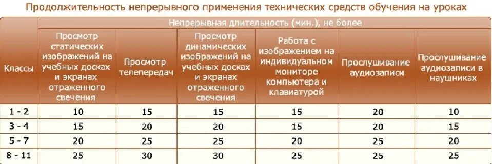 Продолжительность уроков по классам