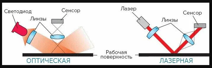 Лучший тип сенсора