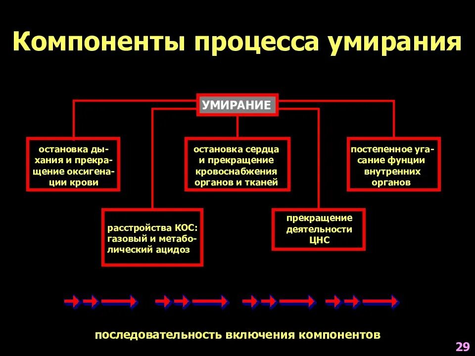 Необратимым этапом умирания является. Последовательность стадий в процессе умирания. Характеристика стадий умирания. Назовите 4 стадии процесса умирания:. Укажите последовательность стадий умирания человека.