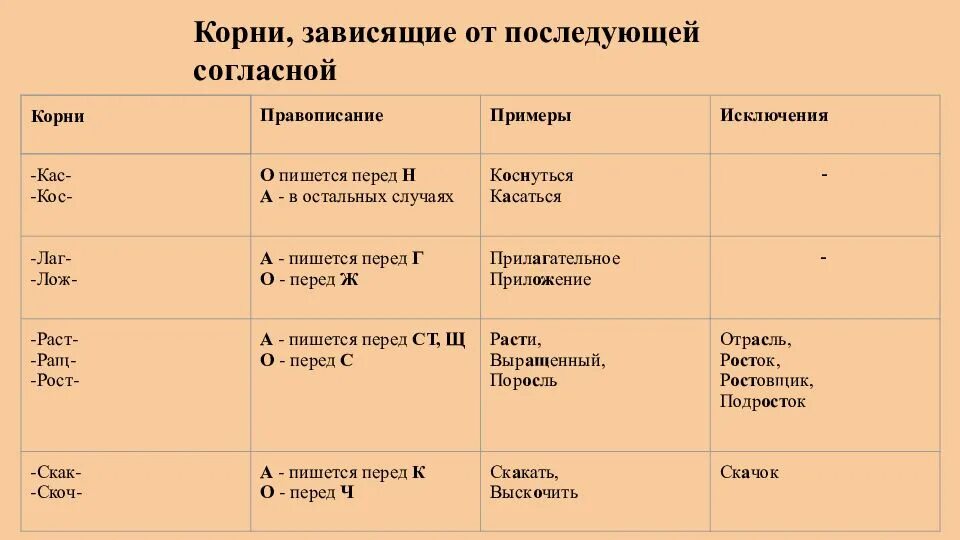 Корни правописание которых зависит от согласных