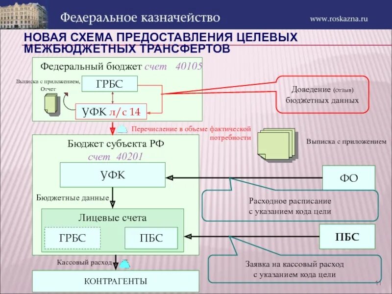 ГРБС схема. Схема доведения бюджетных данных. Главный распорядитель бюджетных средств это. Что такое ГРБС В бюджете. Номера счетов казначейства