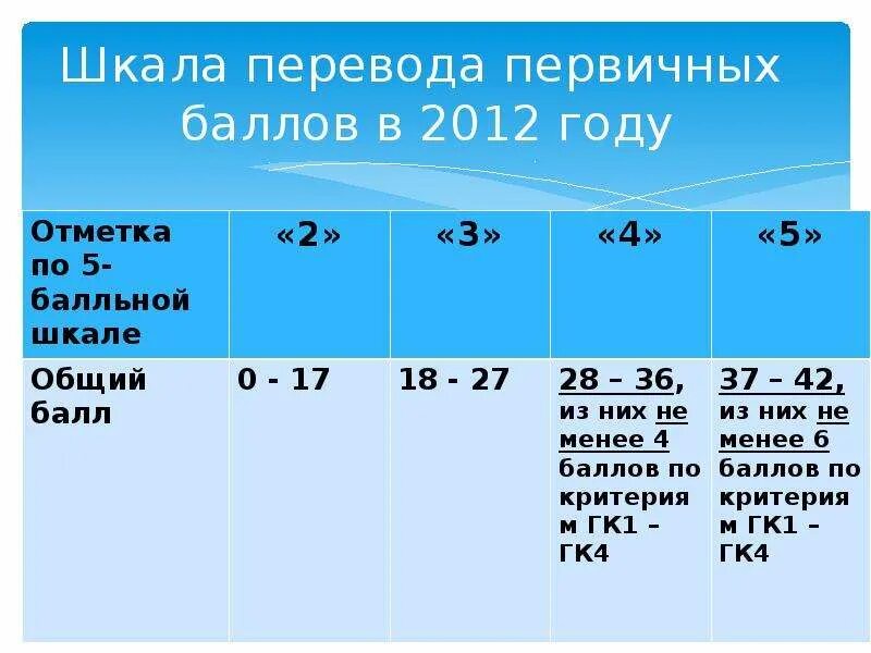 Максимальный первичный балл по русскому егэ. Первичные баллы русский. Шкала перевода первичных баллов. Первичные и вторичные баллы ЕГЭ русский. Первичные баллы ЕГЭ русский язык.