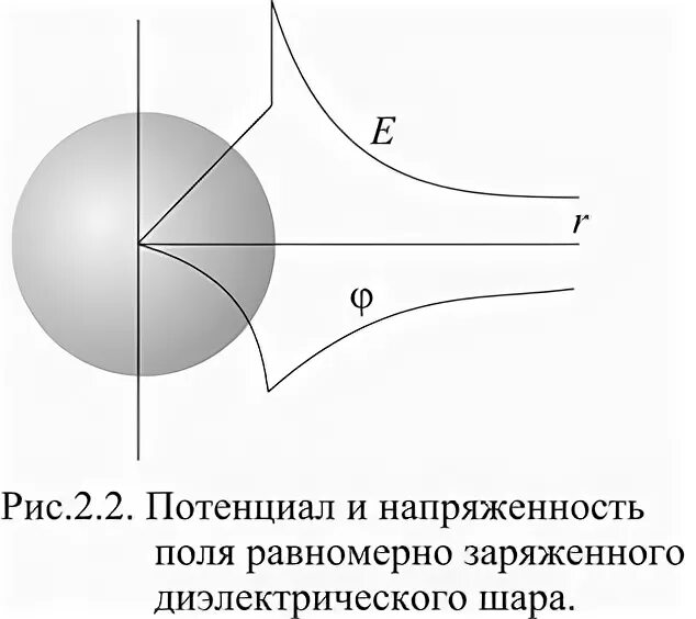 Напряженность диэлектрического шара. Потенциал диэлектрического шара. Потенциал внутри заряженного диэлектрического шара. Потенциал на поверхности заряженного шара.