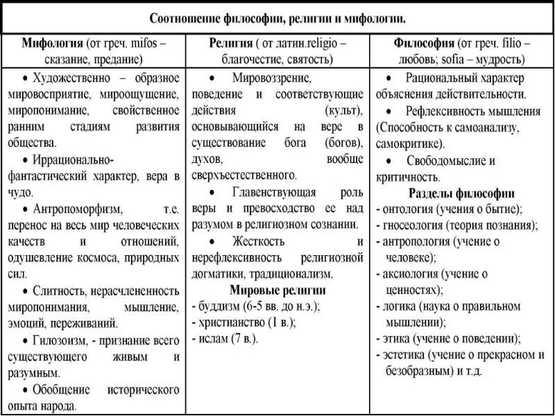 В чем сходства и различия между философией. Сравнительный анализ философии, религии, искусства, науки.. Сходства религии философии и мифологии.