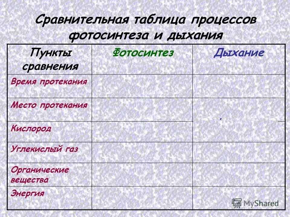 Таблица сравнение дыхания. Сравнительная таблица процессов фотосинтеза и дыхания. Таблица по биологии фотосинтез и дыхание. Фотосинтез пункты сравнения дыхание таблица. Таблица сравнение процессов фотосинтеза и дыхания.