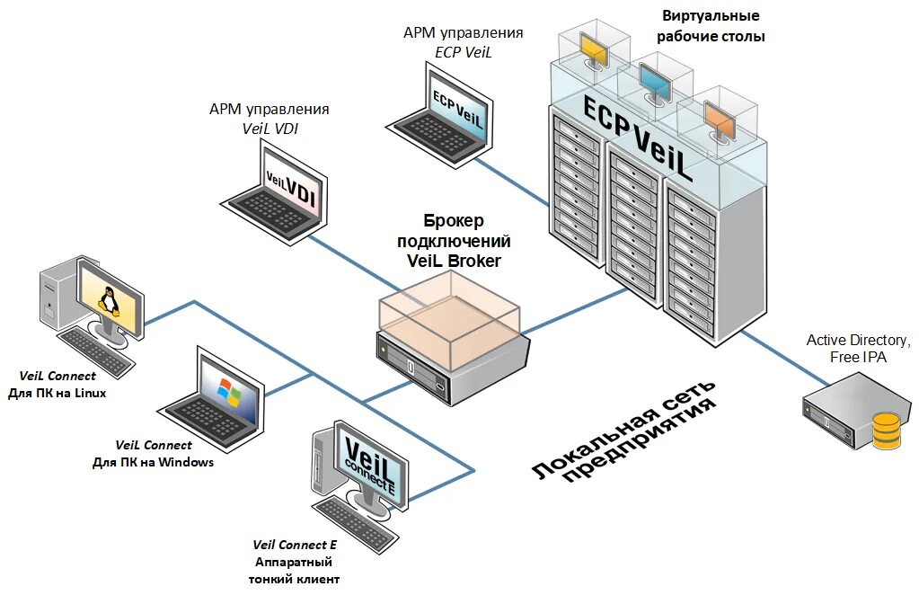 Multipart request. Система виртуализации рабочих мест (VDI). Виртуальное рабочее место VDI. Схема виртуализации серверов. VDI схема.