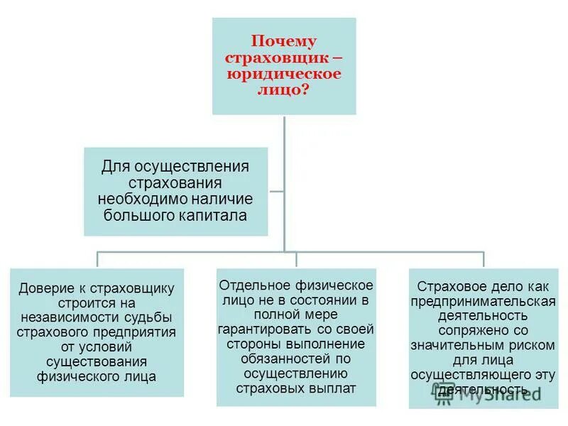 Договор страхования в пользу выгодоприобретателя. Страховщик страхователь застрахованное лицо выгодоприобретатель. Почему страховщика только юридические лица. Кто такой выгодоприобретателем по договору страхования может быть:. 2.2. Страховщик обязан:.