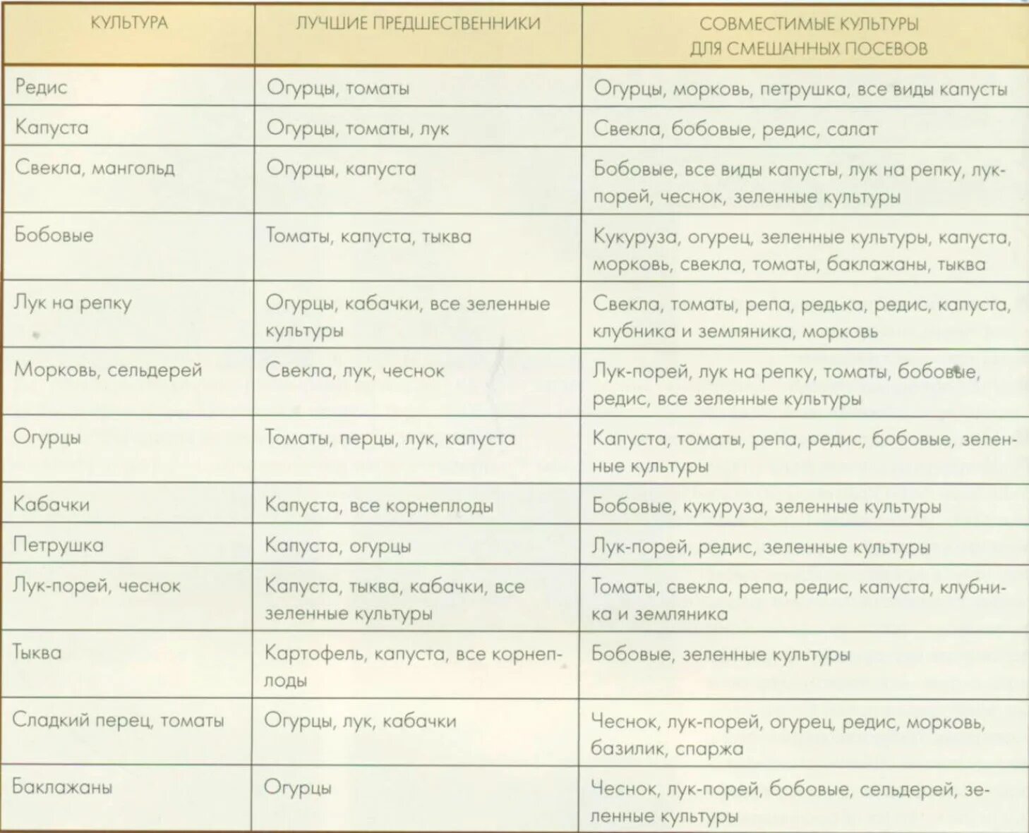 Какие культуры можно сажать после огурцов. Культуры предшественники овощей таблица. Посадка овощей предшественники таблица. Таблица предшественников овощных культур при посадке на огороде. Таблице севооборота и совместимости растений.