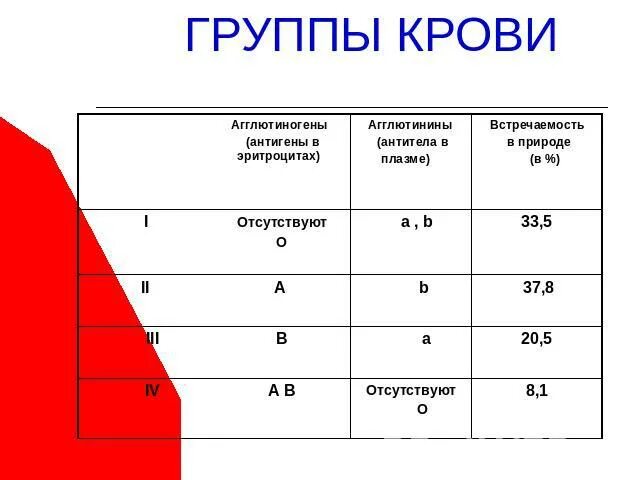 Переливание крови при каком гемоглобине. Переливание гемоглобина. При каком гемоглобине показано переливание крови. Переливание крови при низком гемоглобине. Переливание крови при низком гемоглобине последствия.