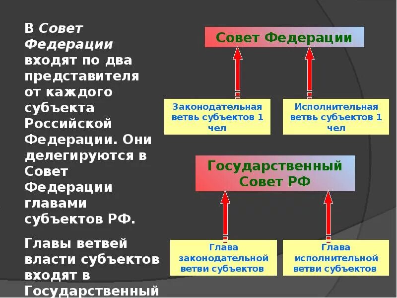 Совет федерации принимает. В совет Федерации входят. Совет Федерации презентация. Совет Федерации РФ презентация. Как выбирают членов совета Федерации.