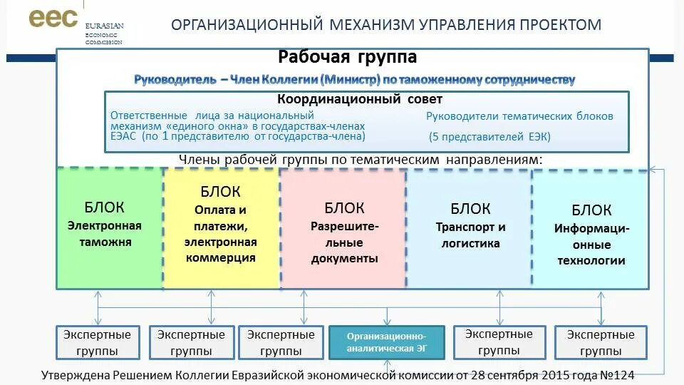 Механизмы организационного проекта. Механизам компании. Организационный механизм. Организационно-экономический механизм это. Описание механизма реализации проекта.