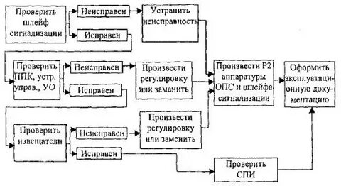 Неисправности системы сигнализации