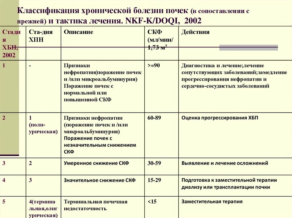 Болезнь хбп. Хроническая болезнь почек классификация. ХБП классификация. Классификация заболеваний почек ХБП. Хронич болезнь почек классификация.