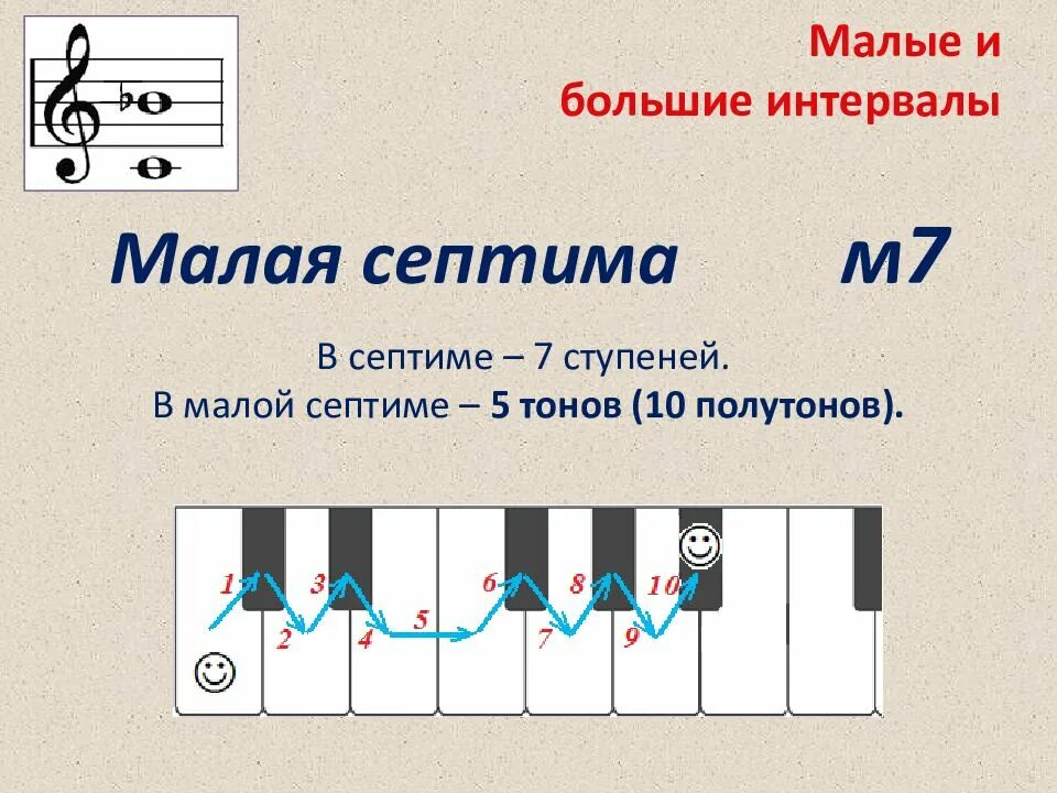 Октава терция. Интервал малая Септима. Большие и малые сексты. Интервал Секста большая и малая. Малая и большая секунда в Музыке.