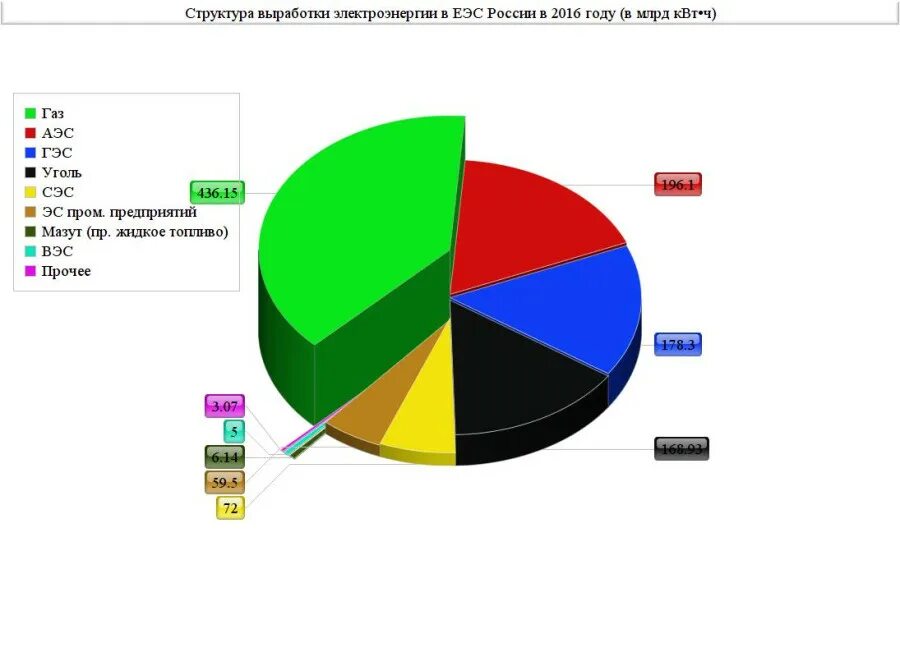 Выработка энергии в России диаграмма. Статистика выработки электроэнергии в России. Структура выработки электроэнергии в России. Диаграмма выработки энергии.