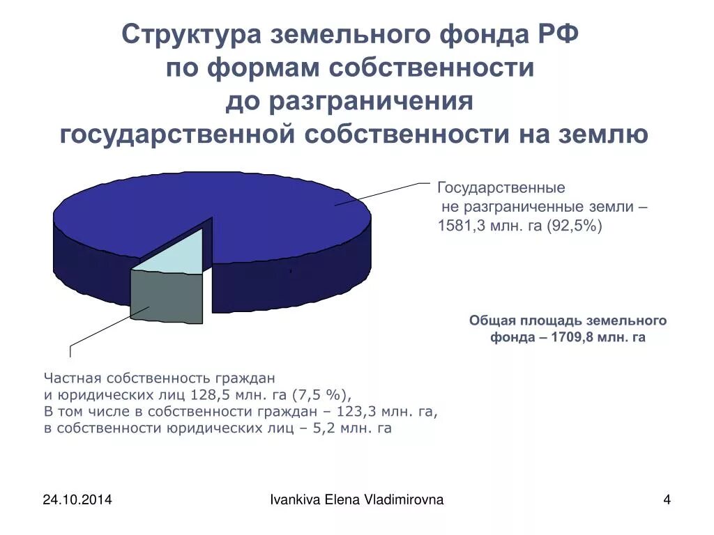 Диаграмма структуры земель по формам собственности 2022 год. Разграничение государственной собственности на землю. Государственный земельный фонд. Структура земель по формам собственности.