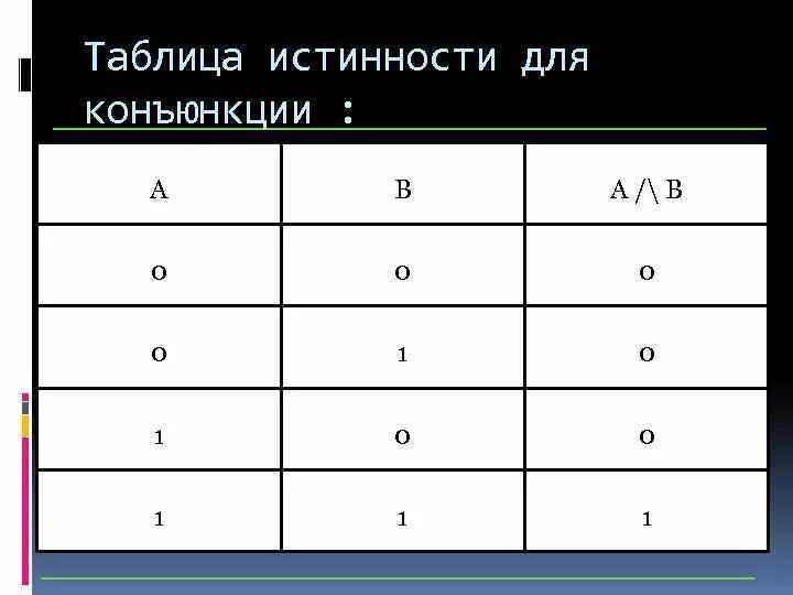 Таблица истинности конъюнкции. Таблица конъюнкции. Таблица конъюнкции Информатика. Таблица по теме конъюнкция. Таблица истинности операции конъюнкция