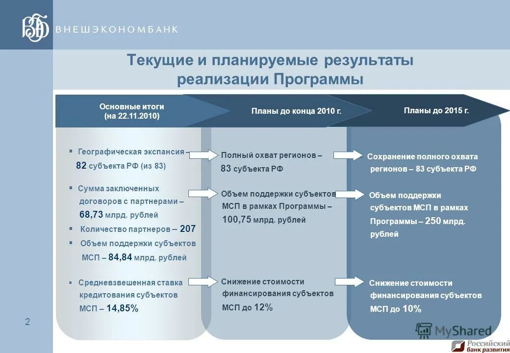 Фонд финансовой поддержки субъектов рф. Финансовая поддержка субъектов МСП. Программа финансирования. Методы финансирования субъектов МСП. ОАО МСП банк программа.