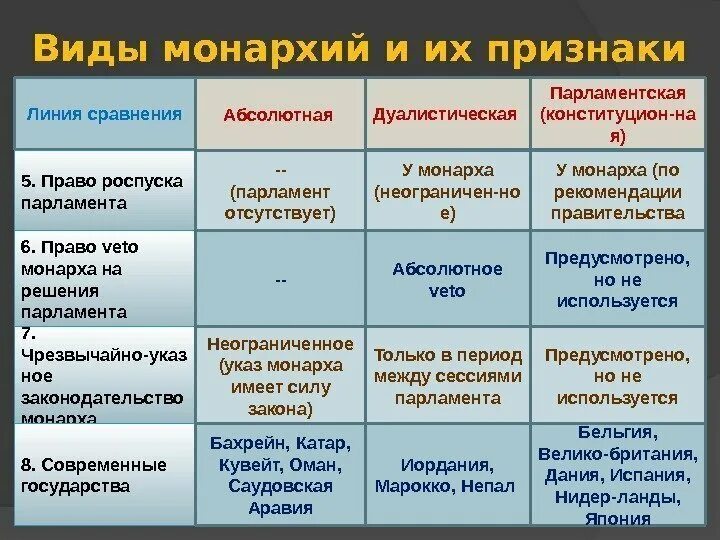 Органы ограничивающие власть монарха. Монархия абсолютная дуалистическая парламентская. Абсолютная конституционная дуалистическая монархия. Разница между видами монархии. Отличия видов монархии.