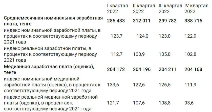 З п в 2023. Зарплата Шахтера. Средняя ЗП В Казахстане в тенге. Повышение зарплаты с февраля 2023. Пример расчетаминимальной зарплаты ИПВ 2023 году в РК.