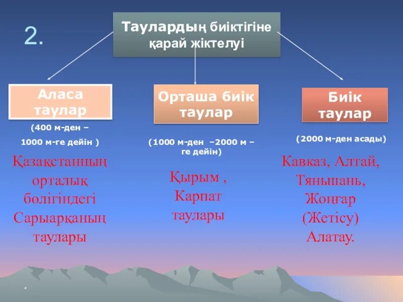 Тектоникалық көл. Таулар география. Аласы рельеф. Тянь-Шань горы на карте. Горы Алтая - горы Тянь Шань карта.